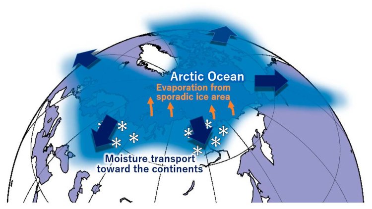 A warmer Arctic Ocean leads to more snowfall further south, according to new model