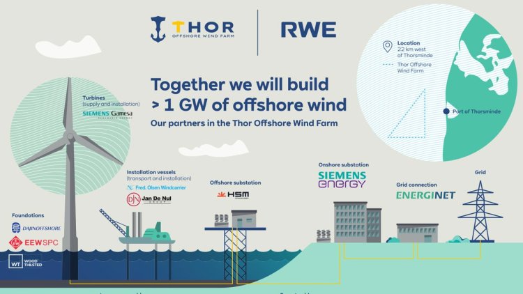 RWE starts work on onshore cables as next step in construction of Thor Offshore Wind Farm