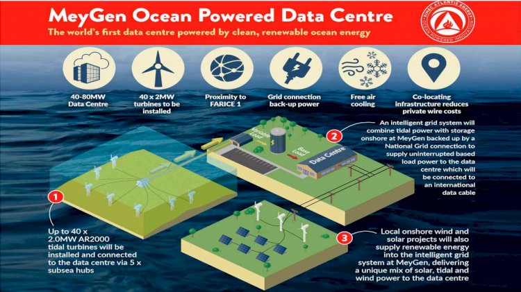 SIMEC Atlantis Energy to build the world’s largest ocean powered data centre