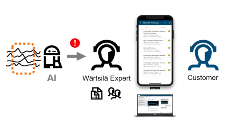 Wärtsilä launches its predictive maintenance product